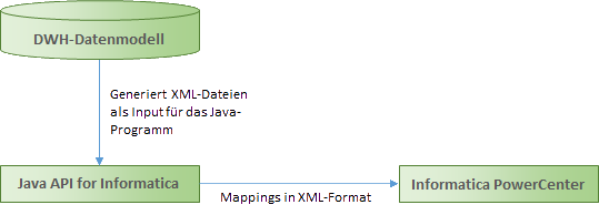 Automatisierung